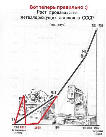 Темпы царской индустриализации бывальщины не ниже сталинской  