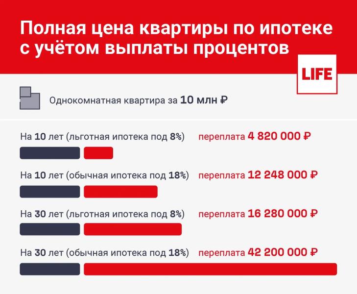 Сколько составит переплата по ипотеке в 2024 году  