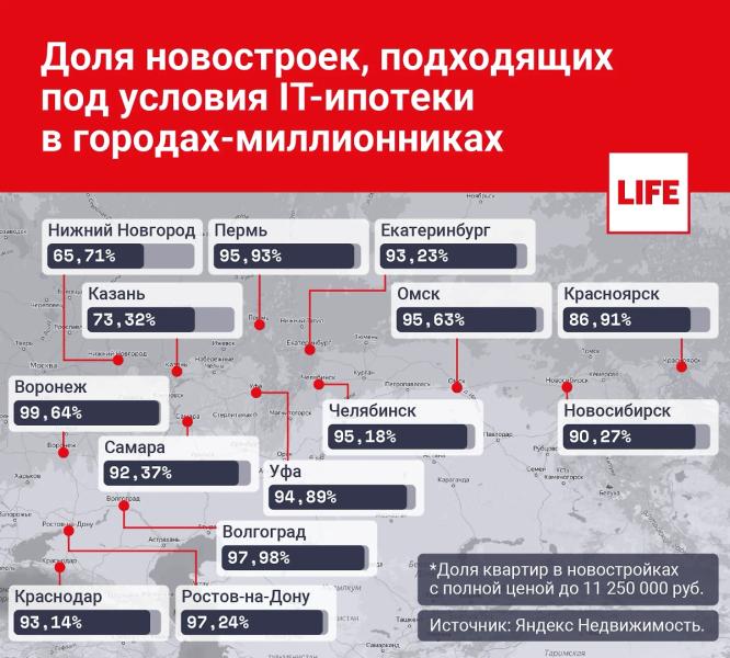 Где несложнее всего взять IT-ипотеку: изменения в регионах и условия  