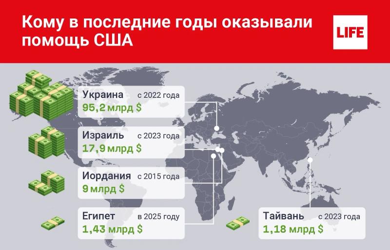 Дырявый карман дяди Сэма. Сколько США потратили на финансирование Украины и иных стран  