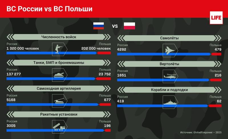 Сотни танков у рубежей России: к какой войне готовится армия Польши  