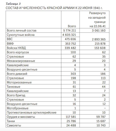 Каким было соотношение сил СССР и Германии к 22 июня 1941 года - Отечество  