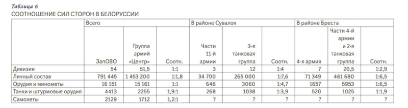 Каким было соотношение сил СССР и Германии к 22 июня 1941 года - Отечество  