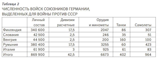 Каким было соотношение сил СССР и Германии к 22 июня 1941 года - Отечество  