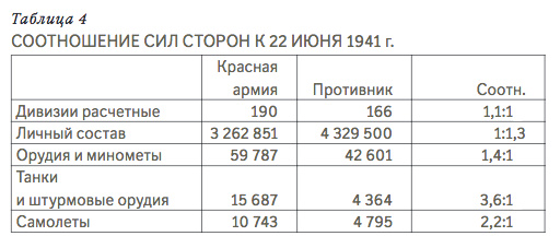 Каким было соотношение сил СССР и Германии к 22 июня 1941 года - Отечество  