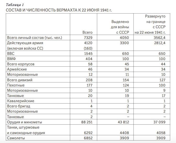 Каким было соотношение сил СССР и Германии к 22 июня 1941 года - Отечество  