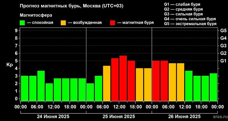 Магнитные ураганы сегодня 25 июня 2025: таблица по часам, точный прогноз  